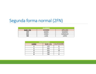 Segunda forma normal (2FN)Segunda forma normal (2FN)Segunda forma normal (2FN)Segunda forma normal (2FN)
ALUMNOS
NUM_CTA NOMBRE APELLIDO
123 MARÍA RAMIREZ
456 SONIA GONZALEZ
789 JUAN LOPEZ
CALIFICACIONES
CURSO NUM_CTA CALIFICACIÓN
1 123 8
1 456 9
4 456 10
4 789 7
8 789 8
 