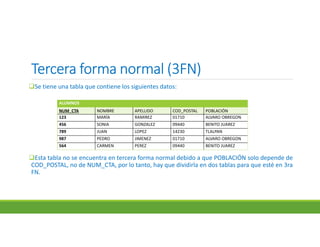 Tercera forma normal (3FN)Tercera forma normal (3FN)Tercera forma normal (3FN)Tercera forma normal (3FN)
Se tiene una tabla que contiene los siguientes datos:
Esta tabla no se encuentra en tercera forma normal debido a que POBLACIÓN solo depende de
COD_POSTAL, no de NUM_CTA, por lo tanto, hay que dividirla en dos tablas para que esté en 3ra
FN.
ALUMNOS
NUM_CTA NOMBRE APELLIDO COD_POSTAL POBLACIÓN
123 MARÍA RAMIREZ 01710 ALVARO OBREGON
456 SONIA GONZALEZ 09440 BENITO JUAREZ
789 JUAN LOPEZ 14230 TLALPAN
987 PEDRO JIMENEZ 01710 ALVARO OBREGON
564 CARMEN PEREZ 09440 BENITO JUAREZ
 
