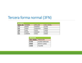 Tercera forma normal (3FN)Tercera forma normal (3FN)Tercera forma normal (3FN)Tercera forma normal (3FN)
ALUMNOS
NUM_CTA NOMBRE APELLIDO COD_POSTAL
123 MARÍA RAMIREZ 01700
456 SONIA GONZALEZ 09400
789 JUAN LOPEZ 14200
987 PEDRO JIMENEZ 01700
564 CARMEN PEREZ 09400
UBICACION
COD_POSTAL POBLACIÓN
01700 ALVARO OBREGON
09400 BENITO JUAREZ
14200 TLALPAN
 