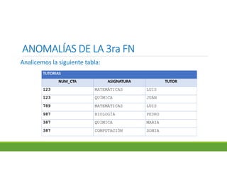 ANOMALÍAS DE LA 3ra FNANOMALÍAS DE LA 3ra FNANOMALÍAS DE LA 3ra FNANOMALÍAS DE LA 3ra FN
Analicemos la siguiente tabla:
TUTORIAS
NUM_CTA ASIGNATURA TUTOR
123 MATEMÁTICAS LUIS
123 QUÍMICA JUÁN
789 MATEMÁTICAS LUIS
987 BIOLOGÍA PEDRO
387 QUIMICA MARIA
387 COMPUTACIÓN SONIA
 