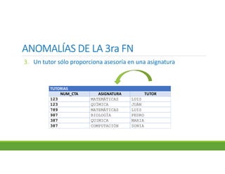 ANOMALÍAS DE LA 3ra FNANOMALÍAS DE LA 3ra FNANOMALÍAS DE LA 3ra FNANOMALÍAS DE LA 3ra FN
3. Un tutor sólo proporciona asesoría en una asignatura
TUTORIAS
NUM_CTA ASIGNATURA TUTOR
123 MATEMÁTICAS LUIS
123 QUÍMICA JUÁN
789 MATEMÁTICAS LUIS
987 BIOLOGÍA PEDRO
387 QUIMICA MARIA
387 COMPUTACIÓN SONIA
 