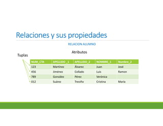 Relaciones y sus propiedadesRelaciones y sus propiedadesRelaciones y sus propiedadesRelaciones y sus propiedades
RELACION ALUMNO
NUM_CTA APELLIDO _1 APELLIDO_2 NOMBRE_1 Nombre_2
123 Martínez Álvarez Juan José
456 Jiménez Collado Luis Ramon
789 González Pérez Verónica
012 Suárez Treviño Cristina María
Tuplas
Atributos
 