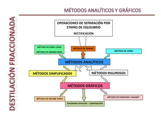 MÉTODOS ANALÍTICOS Y GRÁFICOS.- REFERENCIAS BIBLIOGRAFÍCAS.Destilación