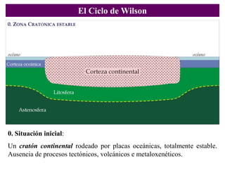 El Ciclo de Wilson




0. Situación inicial:
Un cratón continental rodeado por placas oceánicas, totalmente estable.
Ausencia de procesos tectónicos, volcánicos e metaloxenéticos.
 