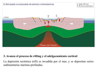 3. Avanza el proceso de rifting y el adelgazamiento cortical:
La depresión tectónica (rift) es invadida por el mar, y se depositan series
sedimentarias marinas profundas.
 