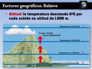 Factores geográficos. Relieve
• Altitud: la temperatura desciende 6ºC por
cada subida en altitud de 1.000 m.
 