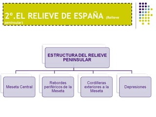 2º.EL RELIEVE DE ESPAÑA  (Relieve peninsular) 