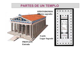 PRONAOS Entrada NAOS Lugar Sagrado OPISTODOMOS Objetos sagrados PARTES DE UN TEMPLO 