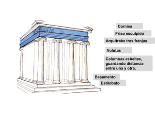 ORDEN  JONICO Volutas Friso esculpido Arquitrabe tres franjas Cornisa Estilobato Basamento Columnas esbeltas, guardando distancia  entre una y otra. 