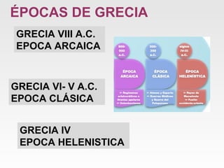 ÉPOCAS DE GRECIA  GRECIA VIII A.C. EPOCA ARCAICA  GRECIA VI- V A.C. EPOCA CLÁSICA  GRECIA IV EPOCA HELENISTICA  