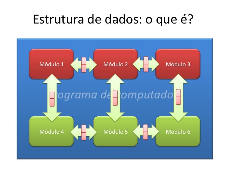 Estrutura de Dados - Conceitos fundamentais