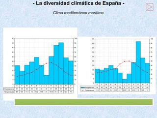 - La diversidad climática de España -
Clima mediterráneo marítimo
0
5
10
15
20
25
30
35
40
45
50
0
10
20
30
40
50
60
70
80
90
100
Precipitacions 41 29 42 49 59 42 20 61 85 91 58 51
Temperatures 8,9 9,9 11,3 13 16,2 19,9 23 23,6 21,1 17 12,5 10
E F M A M J J A S O N D
0
5
10
15
20
25
30
35
40
45
50
0
10
20
30
40
50
60
70
80
90
100
Precipitacions 32 30 34 40 33 23 9 21 47 94 57 45
Temperatures 11,5 12,3 13,6 15,3 16,2 21,7 24,6 25 22,9 19 14,6 12
E F M A M J J A S O N D
Barcelona Valencia
 