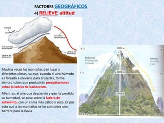 FACTORES GEOGRÁFICOS
4) RELIEVE: altitud
Muchas veces las montañas dan lugar a
diferentes climas, ya que, cuando el aire húmedo
es forzado a elevarse para cruzarlas, forma
densas nubes que producirán precipitaciones
sobre la ladera de barlovento.
Mientras, el aire que desciende y que ha perdido
su humedad, se posa sobre la ladera de
sotavento, con un clima más cálido y seco. Es por
esto que a las montañas se las considera una
barrera para la lluvia
 