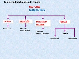 FACTORES
GEOGRÁFICOS
- La diversidad climática de España -
LATITUD
Estaciones
SITUACIÓN
Diferentes
masas de aire
INFLUENCIA
DEL MAR
Contraste
interior / periferia
RELIEVE
Disposición
Altitud
Orientación
 