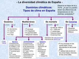 Dominios climáticos:
Tipos de clima en España
- La diversidad climática de España -
Oceánico Mediterráneo De CanariasDe montaña
rasgosvariedades
• Costa
• Interior
• P. abundantes
• P. regulares
• T. suaves
• A.T. baja
rasgosvariedades
Marítimo
•Precipitaciones
escasas (menores
en el Medit. y más
abundantes en la
costa suratlántica)
•T. aumenta hacia
el sur
•A.T. media
•Veranos calurosos
•Inviernos suaves
• P. escasas
• P. irregulares
• P. equinocciales
• Sequía en verano
Continentalizado
•Precipitaciones
escasas (menores
en las depresiones,
mayores en el área
occidental)
•A.T. alta (>16ºC)
•Subtipos:
Submeseta norte
Submeseta sur
Extremadura
Estepario
• P< 300 mm
• Aridez por
disposición del
relieve
• Temperaturas
diferentes en:
 Estepa
cálida
 Estepa fría
rasgosvariedades
• Montañas del norte peninsular
• Montañas del centro y sur
• A más de 1000 m
• P > 1000 mm
• T media baja
• Veranos frescos
• Inviernos fríos
factoresrasgos
•P muy escasas en las
zonas bajas; (muy)
abundantes en las zonas
altas.
•T cálidas todo el año en
las zonas bajas; menores
en las zonas altas.
•Situación
•Corriente fría
•Relieve
Observa el mapa de la p.
70/76: ¿A qué se pueden
deber las diferencias de
temperaturas en las
distintas variedades?
 
