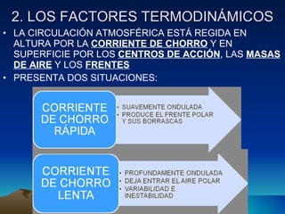 2. LOS FACTORES TERMODINÁMICOS LA CIRCULACIÓN ATMOSFÉRICA ESTÁ REGIDA EN ALTURA POR LA  CORRIENTE DE CHORRO  Y EN SUPERFICIE POR LOS  CENTROS DE ACCIÓN , LAS  MASAS DE AIRE  Y LOS  FRENTES PRESENTA DOS SITUACIONES: 
