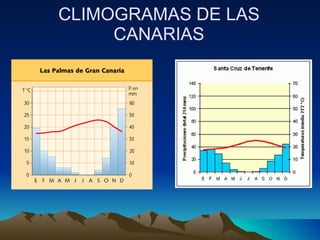 CLIMOGRAMAS DE LAS CANARIAS 
