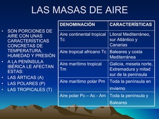 LAS MASAS DE AIRE SON PORCIONES DE AIRE CON UNAS CARACTERÍSTICAS CONCRETAS DE TEMPERATURA, HUMEDAD Y PRESIÓN A LA PENÍNSULA IBÉRICA LE AFECTAN ESTAS: LAS ÁRTICAS (A) LAS POLARES (P) LAS TROPICALES (T) DENOMINACIÓN CARACTERÍSTICAS Aire continental tropical Tc Litoral Mediterráneo, sur Atlántico y Canarias  Aire tropical africano Tc Baleares y costa Mediterránea  Aire marítimo tropical Tm Galicia, meseta norte, Extremadura y mitad sur de la península  Aire marítimo polar Pm Toda la península en invierno   Aire polar Pc – Ac - Am Toda la península y Baleares   