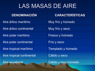 LAS MASAS DE AIRE DENOMINACIÓN  CARACTERÍSTICAS  Aire ártico marítimo Muy frío y húmedo  Aire ártico continental Muy frío y seco  Aire polar marítimo Fresco y húmedo  Aire polar continental Frío y seco  Aire tropical marítimo Templado y húmedo  Aire tropical continental Cálido y seco  Aire ecuatorial Cálido y muy húmedo  