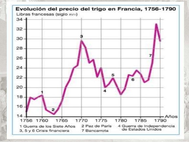 Resultado de imagen de la subida del precio del trigo en francia 1756-1790