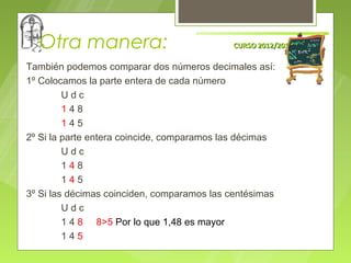 Otra manera:                              CURSO 2012/2013

También podemos comparar dos números decimales así:
1º Colocamos la parte entera de cada número
         Udc
         148
         145
2º Si la parte entera coincide, comparamos las décimas
         Udc
         148
         145
3º Si las décimas coinciden, comparamos las centésimas
         Udc
         1 4 8 8>5 Por lo que 1,48 es mayor
         145
 
