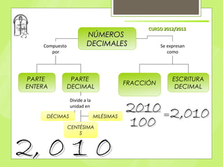 CURSO 2012/2013
                        NÚMEROS
    Compuesto           DECIMALES                    Se expresan
       por                                              como




PARTE            PARTE                                    ESCRITURA
                                          FRACCIÓN
ENTERA          DECIMAL                                    DECIMAL

                Divide a la
                unidad en
                                          2010 =2,010
     DÉCIMAS

                CENTÉSIMA
                              MILÉSIMAS
                                          100
2, 0 1 0
                    S
 