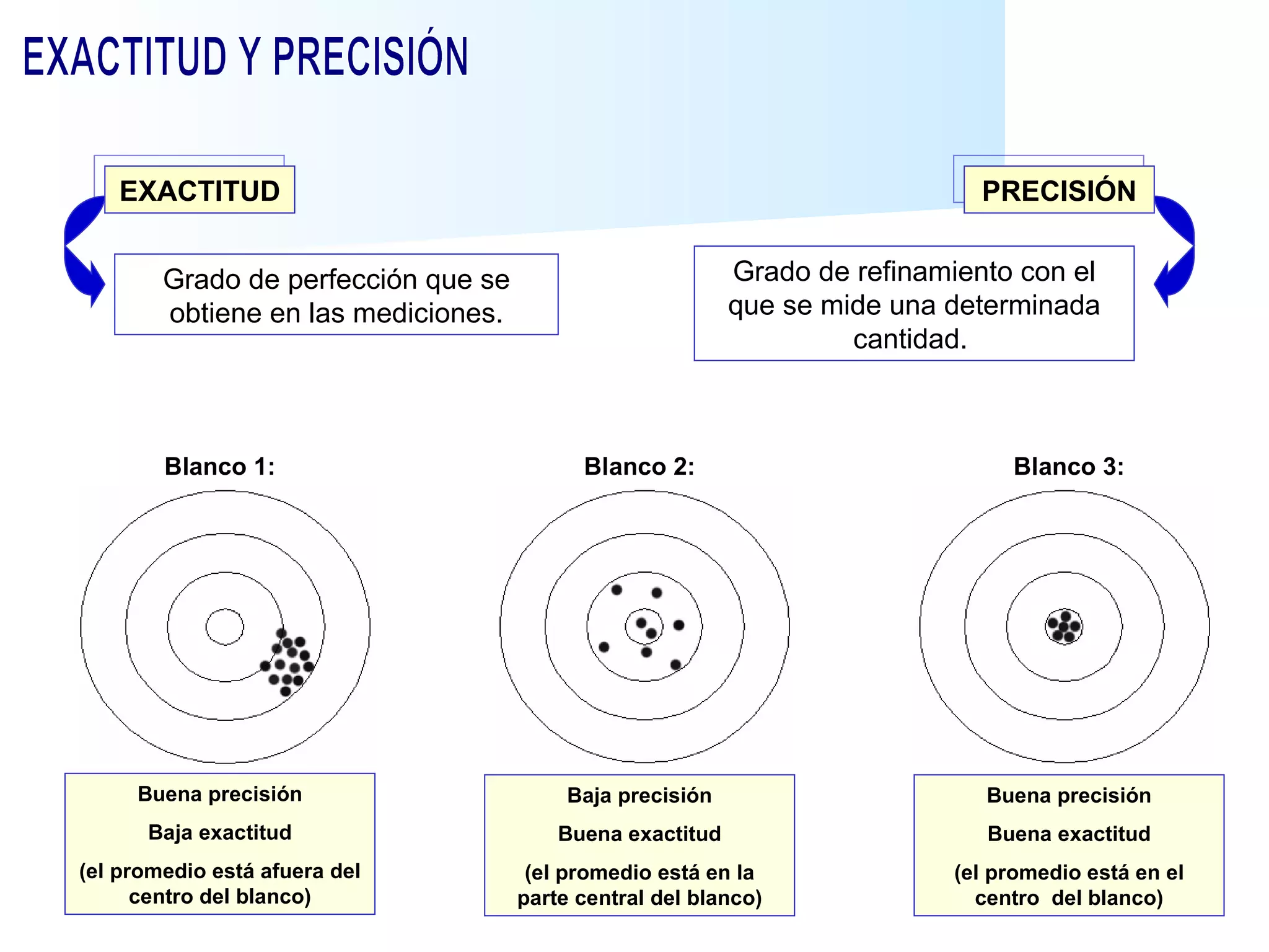 Blanco 1: Blanco 2: Blanco 3: Buena precisión Baja exactitud (el promedio está afuera del centro del blanco) Baja precisión Buena exactitud (el promedio está en la parte central del blanco) Buena precisión Buena exactitud (el promedio está en el centro  del blanco) EXACTITUD EXACTITUD Y PRECISIÓN Grado de perfección que se obtiene en las mediciones. PRECISIÓN Grado de refinamiento con el que se mide una determinada cantidad.  