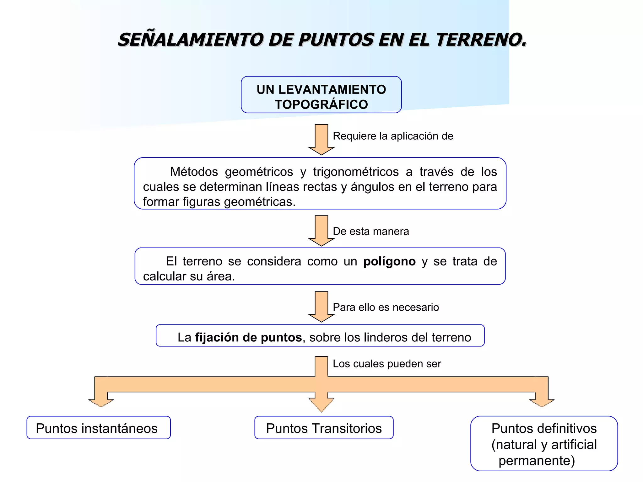 SEÑALAMIENTO DE PUNTOS EN EL TERRENO. Puntos Transitorios UN LEVANTAMIENTO TOPOGRÁFICO Requiere la aplicación de Métodos geométricos y trigonométricos a través de los cuales se determinan líneas rectas y ángulos en el terreno para formar figuras geométricas. De esta manera El terreno se considera como un  polígono  y se trata de calcular su área. Para ello es necesario Puntos instantáneos  Puntos definitivos (natural y artificial permanente)  La  fijación de puntos , sobre los linderos del terreno Los cuales pueden ser 