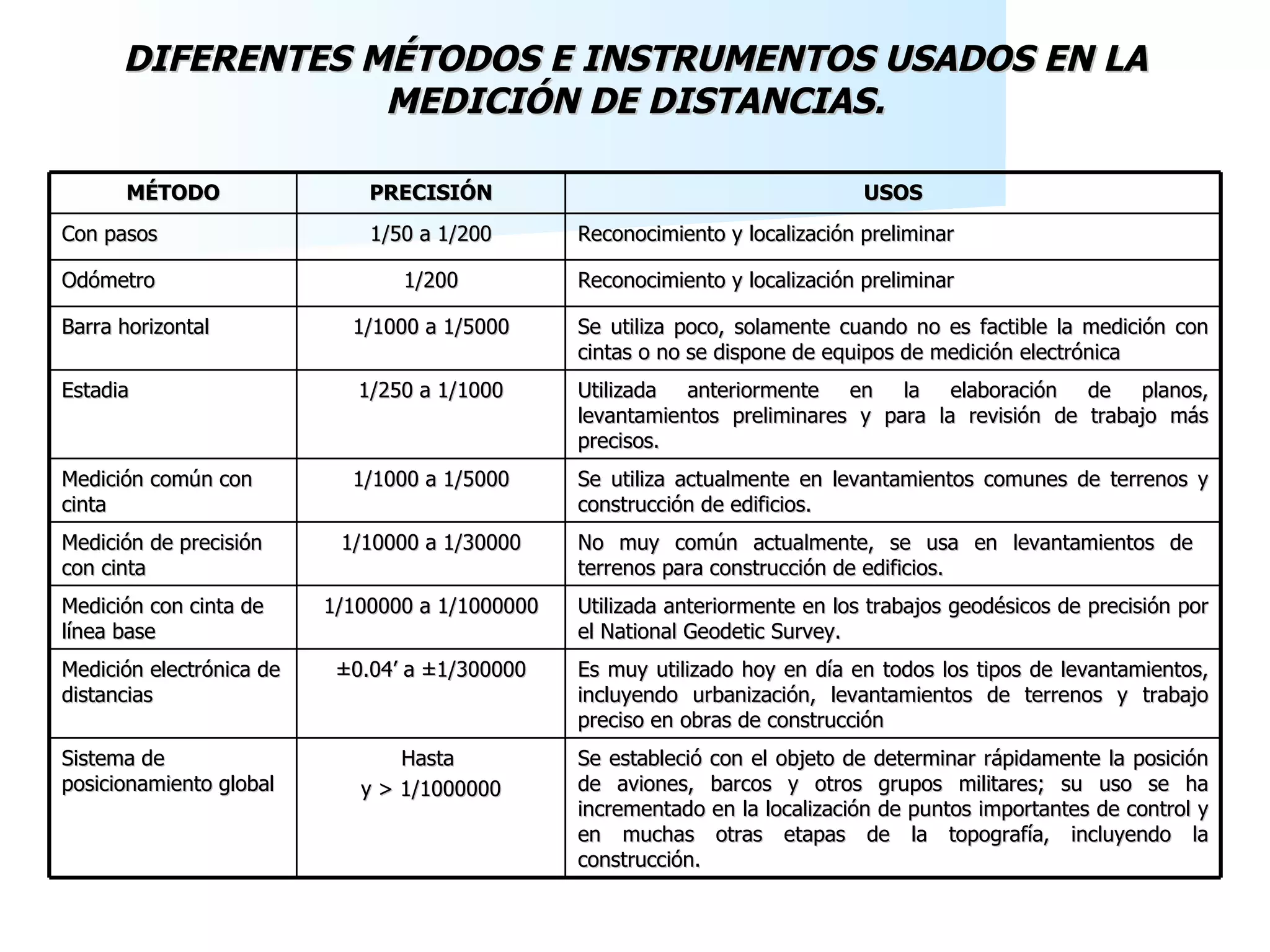 DIFERENTES MÉTODOS E INSTRUMENTOS USADOS EN LA MEDICIÓN DE DISTANCIAS. MÉTODO PRECISIÓN USOS Con pasos 1/50 a 1/200 Reconocimiento y localización preliminar Odómetro 1/200 Reconocimiento y localización preliminar Barra horizontal 1/1000 a 1/5000 Se utiliza poco, solamente cuando no es factible la medición con cintas o no se dispone de equipos de medición electrónica Estadia  1/250 a 1/1000 Utilizada anteriormente en la elaboración de planos, levantamientos preliminares y para la revisión de trabajo más precisos. Medición común con cinta 1/1000 a 1/5000 Se utiliza actualmente en levantamientos comunes de terrenos y construcción de edificios. Medición de precisión con cinta 1/10000 a 1/30000 No muy común actualmente, se usa en levantamientos de  terrenos para construcción de edificios. Medición con cinta de línea base 1/100000 a 1/1000000 Utilizada anteriormente en los trabajos geodésicos de precisión por el National Geodetic Survey. Medición electrónica de distancias ±0.04’ a ±1/300000 Es muy utilizado hoy en día en todos los tipos de levantamientos, incluyendo urbanización, levantamientos de terrenos y trabajo preciso en obras de construcción Sistema de posicionamiento global Hasta  y > 1/1000000 Se estableció con el objeto de determinar rápidamente la posición de aviones, barcos y otros grupos militares; su uso se ha incrementado en la localización de puntos importantes de control y en muchas otras etapas de la topografía, incluyendo la construcción.  