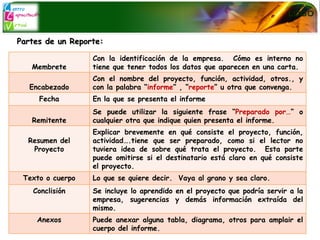 Partes de un Reporte: Membrete Con la identificación de la empresa.  Cómo es interno no tiene que tener todos los datos que aparecen en una carta. Encabezado Con el nombre del proyecto, función, actividad, otros., y con la palabra “ informe ” , “ reporte ” u otra que convenga. Fecha En la que se presenta el informe Remitente Se puede utilizar la siguiente frase “ Preparado por… ” o cualquier otra que indique quien presenta el informe. Resumen del Proyecto Explicar brevemente en qué consiste el proyecto, función, actividad….tiene que ser preparado, como si el lector no tuviera idea de sobre qué trata el proyecto.  Esta parte puede omitirse si el destinatario está claro en qué consiste el proyecto. Texto o cuerpo Lo que se quiere decir.  Vaya al grano y sea claro. Conclisión Se incluye lo aprendido en el proyecto que podría servir a la empresa, sugerencias y demás información extraída del mismo. Anexos Puede anexar alguna tabla, diagrama, otros para amplair el cuerpo del informe. 