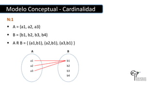Modelo Conceptual - Cardinalidad
N:1
 A = {a1, a2, a3}
 B = {b1, b2, b3, b4}
 A R B = { (a1,b1), (a2,b1), (a3,b1) }
a1
a2
a3
b1
b2
b3
b4
A B
 
