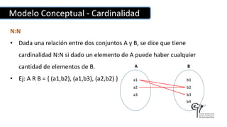 N:N
• Dada una relación entre dos conjuntos A y B, se dice que tiene
cardinalidad N:N si dado un elemento de A puede haber cualquier
cantidad de elementos de B.
• Ej: A R B = { (a1,b2), (a1,b3), (a2,b2) }
Modelo Conceptual - Cardinalidad
a1
a2
a3
b1
b2
b3
b4
A B
 
