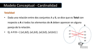 Totalidad
• Dada una relación entre dos conjuntos A y B, se dice que es Total con
respecto a A si todos los elementos de A deben aparecer en alguna
pareja de la relación.
• Ej: A R B = { (a1,b2), (a1,b3), (a2,b2), (a3,b1) }
Modelo Conceptual - Cardinalidad
a1
a2
a3
b1
b2
b3
b4
A B
 