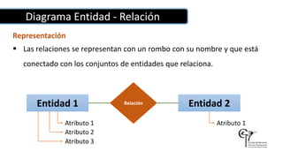 Diagrama Entidad - Relación
Representación
 Las relaciones se representan con un rombo con su nombre y que está
conectado con los conjuntos de entidades que relaciona.
Entidad 1
Atributo 1
Atributo 2
Atributo 3
Entidad 2
Atributo 1
Relación
 