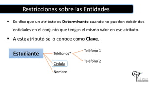 Restricciones sobre las Entidades
 Se dice que un atributo es Determinante cuando no pueden existir dos
entidades en el conjunto que tengan el mismo valor en ese atributo.
 A este atributo se lo conoce como Clave.
Estudiante Teléfonos*
Teléfono 1
Teléfono 2
Cédula
Nombre
 