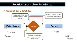 Restricciones sobre Relaciones
 Cardinalidad y Totalidad
Estudiante
Cédula
Nombre
Curso
Cód
Inscripto
30 5
Dado un estudiante X, en
cuantos cursos se puede
inscribir
Dado un Curso Y, cuantos
estudiantes puede tener
Todos los estudiantes
deben estas inscriptos a
algún curso
 