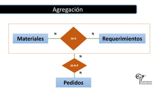 Agregación
Materiales RequerimientosM-R
Pedidos
M-R-P
NN
N
N
 