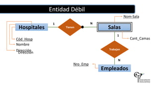 Entidad Débil
Hospitales
Nombre
Salas
Nom-Sala
Tienen
Empleados
Trabajan
Cant_CamasCód_Hosp
Dirección
Nro_Emp
Dirección
N1
N
1
 