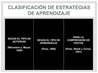 SEGÚN EL TIPO DE
ACTIVIDAD
(Weinstein y Mayer,
1986)
SEGÚN EL TIPO DE
APRENDIZAJE
(Pozo, 1990)
PARA LA
COMPRENSIÓN DE
TEXTOS
(Paris, Wasik y Turner,
1991)
CLASIFICACIÓN DE ESTRATEGIAS
DE APRENDIZAJE
 