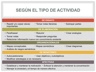 DE ENSAYO
• Repetir y/o copiar claves · Tomar notas literarias · Subrayar partes
importantes
DE ELABORACIÓN
• Parafrasear · Resumir · Crear analogías
• Tomar notas · Responder preguntas
• Relacionar información nueva con conocimiento existente
ORGANIZACIONALES
• Mapas conceptuales · Mapas semánticos · Crear diagramas
• Análisis de rasgos semánticos
DE MONITOREO
• Autocuestionarse · Usar objetivos y subobjetivos
• Modificar estrategias si es necesario
AFECTIVAS
• Establecer y mantener la motivación · Enfocar la atención y mantener la concentración
• Manejar la ansiedad y el tiempo de manera efectiva
 