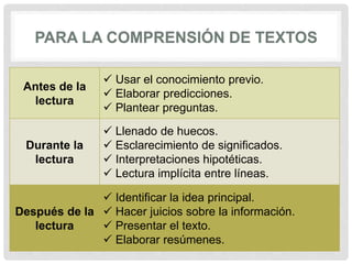 Antes de la
lectura
 Usar el conocimiento previo.
 Elaborar predicciones.
 Plantear preguntas.
Durante la
lectura
 Llenado de huecos.
 Esclarecimiento de significados.
 Interpretaciones hipotéticas.
 Lectura implícita entre líneas.
Después de la
lectura
 Identificar la idea principal.
 Hacer juicios sobre la información.
 Presentar el texto.
 Elaborar resúmenes.
 
