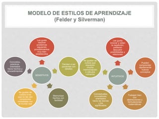 SENSITIVOS
Les gusta
resolver
problemas
siguiendo
procedimientos
muy bien
establecidos
Tienden a ser
pacientes con
detalles
Memorizan
hechos con
facilidad
No gustan de
cursos a los
que no les ven
conexiones
inmediatas con
el mundo real
Concretos,
prácticos,
orientados
hacia hechos y
procedimientos
INTUITIVOS
Les gusta
innovar y odian
la repetición;
prefieren
descubrir
posibilidades y
relaciones
Pueden
comprender
rápidamente
nuevos
conceptos
Trabajan bien
con
abstracciones y
formulaciones
matemáticas
Conceptuales,
innovadores,
orientados
hacia las teorías
y los
significados
No gustan de
cursos que
requieren
mucha
memorización
o cálculos
rutinarios
 