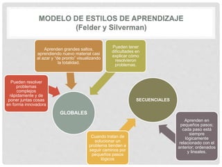 GLOBALES
Pueden resolver
problemas
complejos
rápidamente y de
poner juntas cosas
en forma innovadora
Aprenden grandes saltos,
aprendiendo nuevo material casi
al azar y “de pronto” visualizando
la totalidad.
Pueden tener
dificultades en
explicar cómo
resolvieron
problemas.
SECUENCIALES
Cuando tratan de
solucionar un
problema tienden a
seguir caminos por
pequeños pasos
lógicos
Aprenden en
pequeños pasos;
cada paso está
siempre
lógicamente
relacionado con el
anterior; ordenados
y lineales.
 
