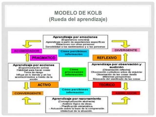 ACTIVO
PRAGMATICO REFLEXIVO
TEORICO
 