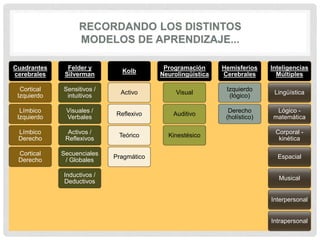 Cuadrantes
cerebrales
Cortical
Izquierdo
Límbico
Izquierdo
Límbico
Derecho
Cortical
Derecho
Felder y
Silverman
Sensitivos /
intuitivos
Visuales /
Verbales
Activos /
Reflexivos
Secuenciales
/ Globales
Inductivos /
Deductivos
Kolb
Activo
Reflexivo
Teórico
Pragmático
Programación
Neurolingüística
Visual
Auditivo
Kinestésico
Hemisferios
Cerebrales
Izquierdo
(lógico)
Derecho
(holístico)
Inteligencias
Múltiples
Lingüística
Lógico -
matemática
Corporal -
kinética
Espacial
Musical
Interpersonal
Intrapersonal
 