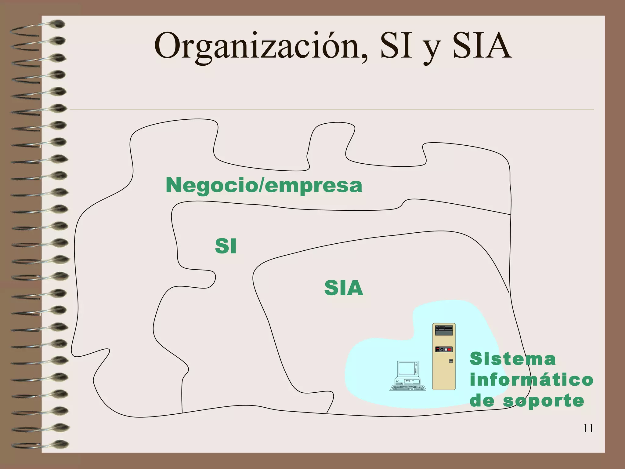 Organización, SI y SIA Sistema informático de soporte SIA SI Negocio/empresa 