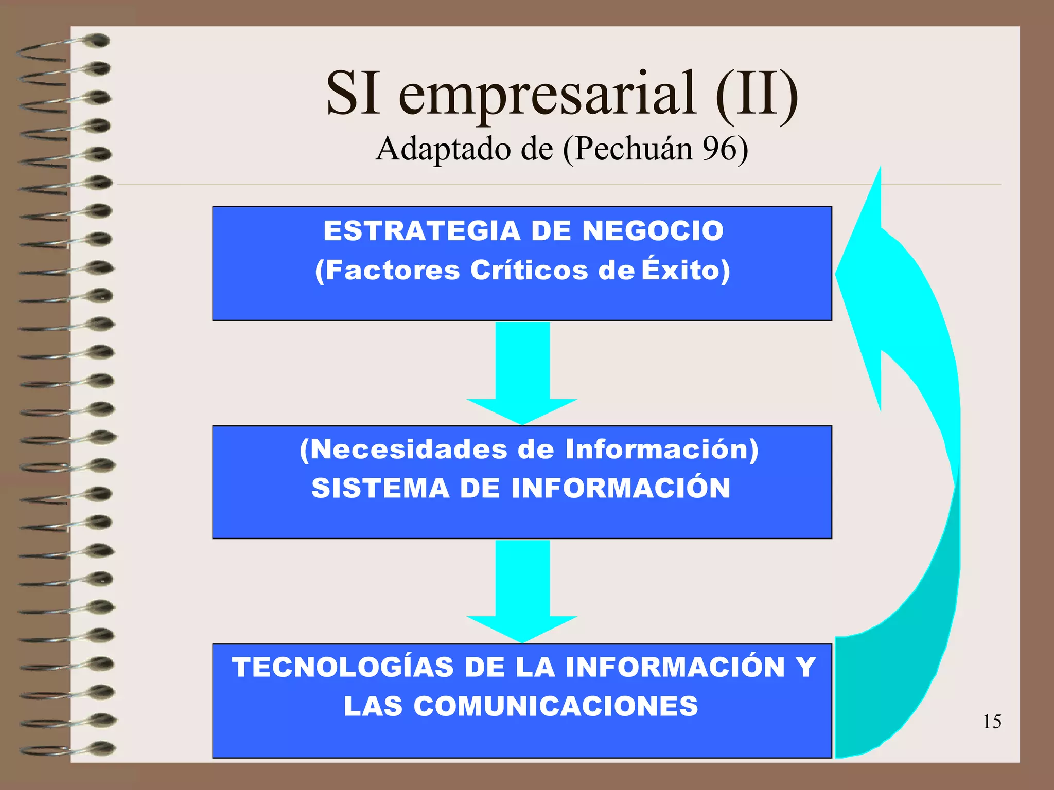 SI empresarial (II) Adaptado de (Pechuán 96) 