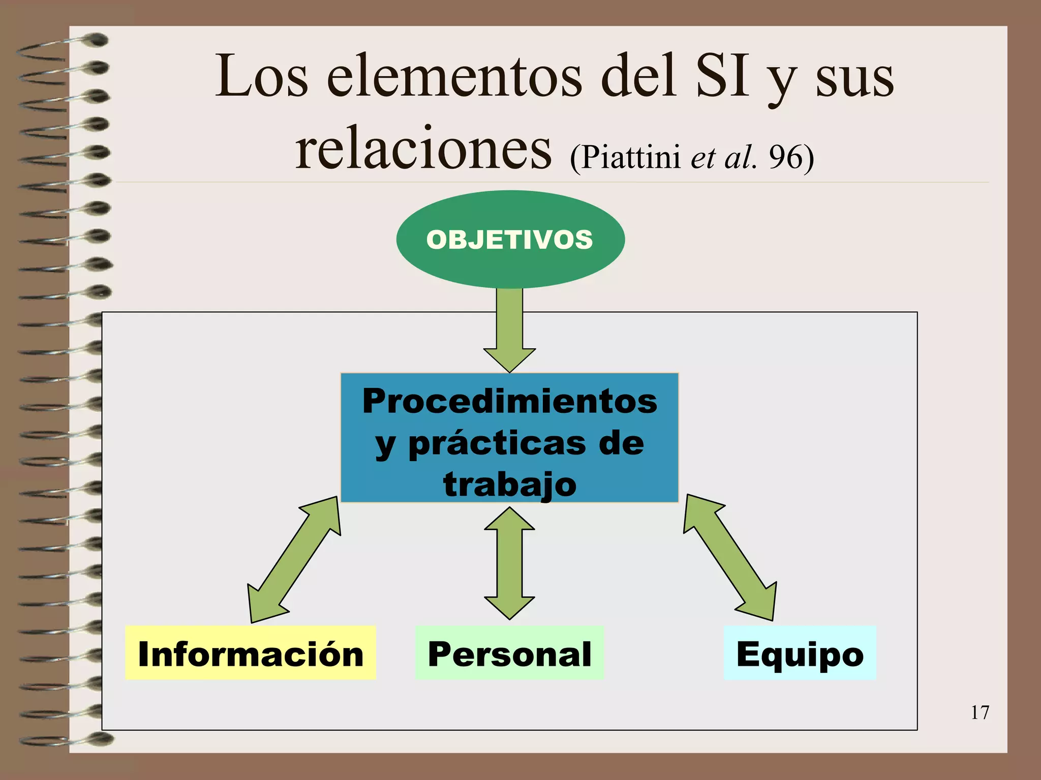 Los elementos del SI y sus relaciones  (Piattini  et al.  96) Procedimientos y prácticas de trabajo Información Personal Equipo OBJETIVOS 