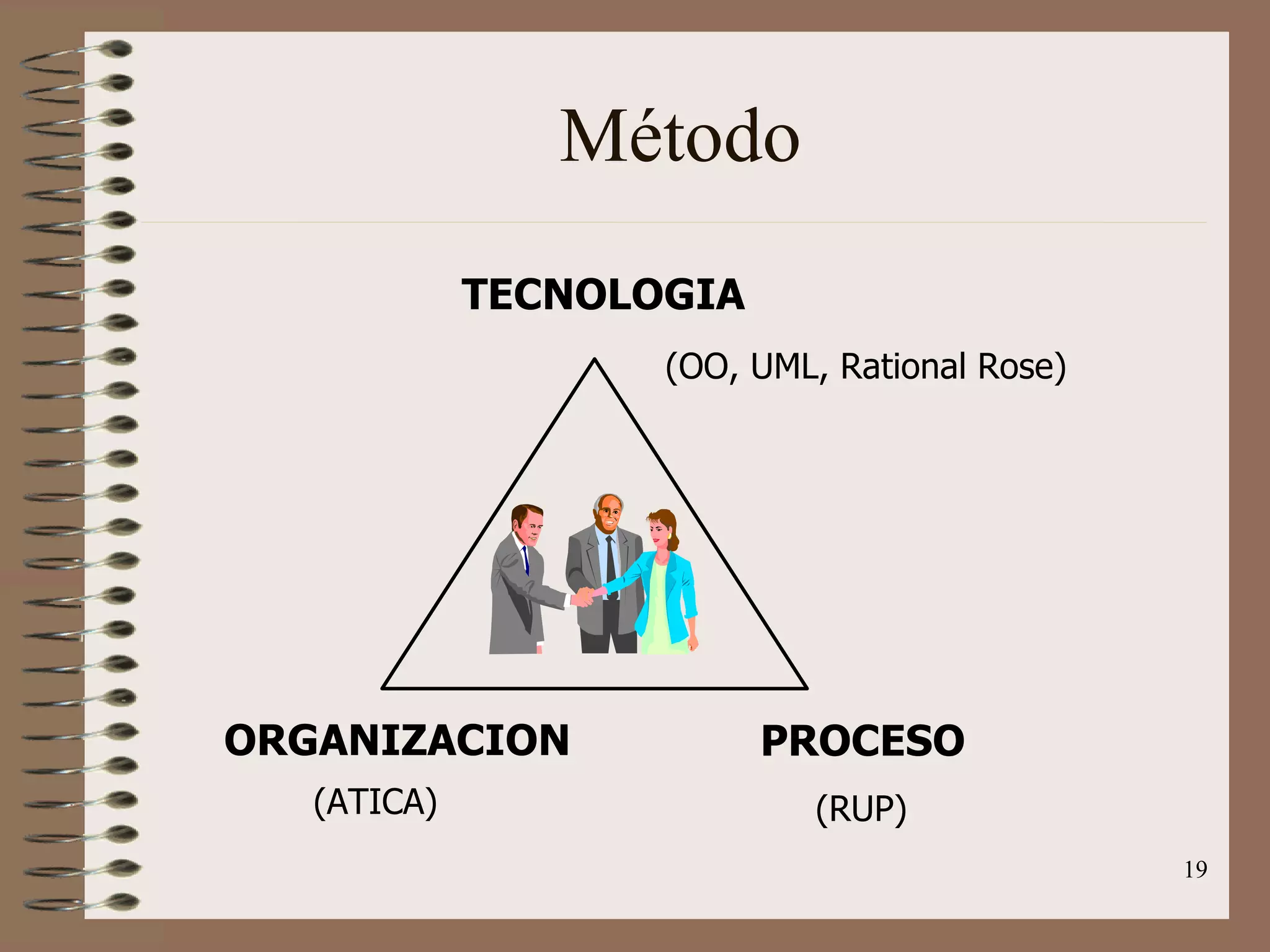 Método TECNOLOGIA PROCESO ORGANIZACION (OO, UML, Rational Rose) (RUP) (ATICA) 