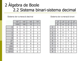 2 Àlgebra de Boole 2.2 Sistema binari-sistema decimal 